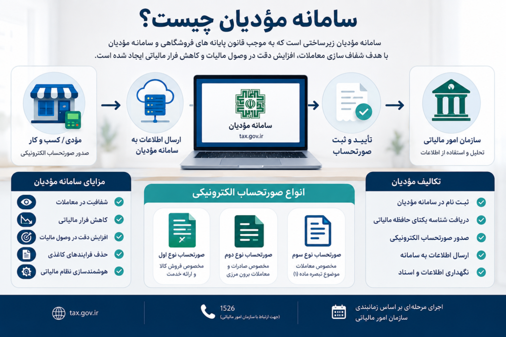 سامانه مؤدیان چیست؟ راهنمای جامع قانون پایانههای فروشگاهی و سامانه مؤدیان در سال ۱۴۰۵