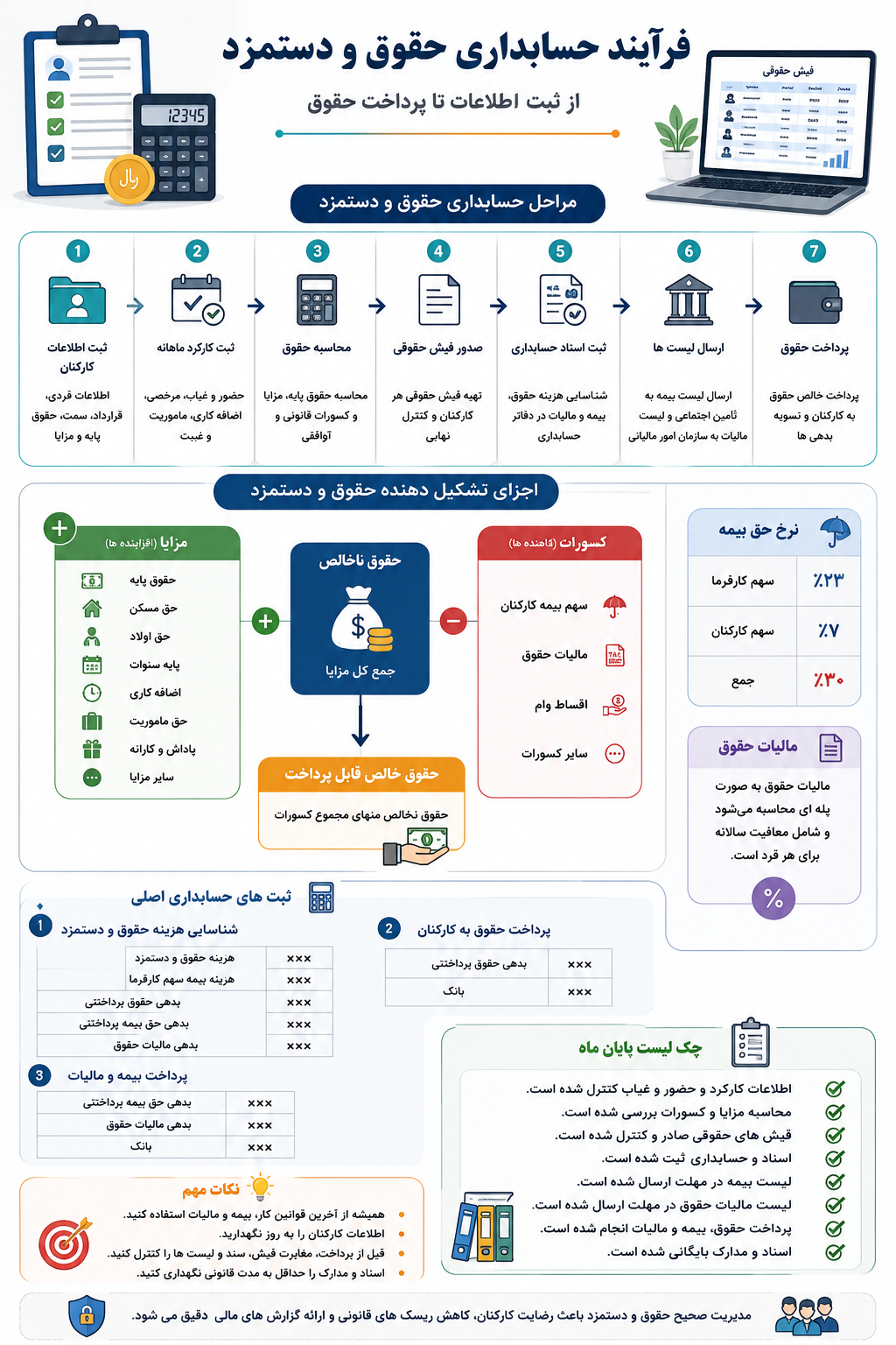 فرآیند حسابداری حقوق و دستمزد