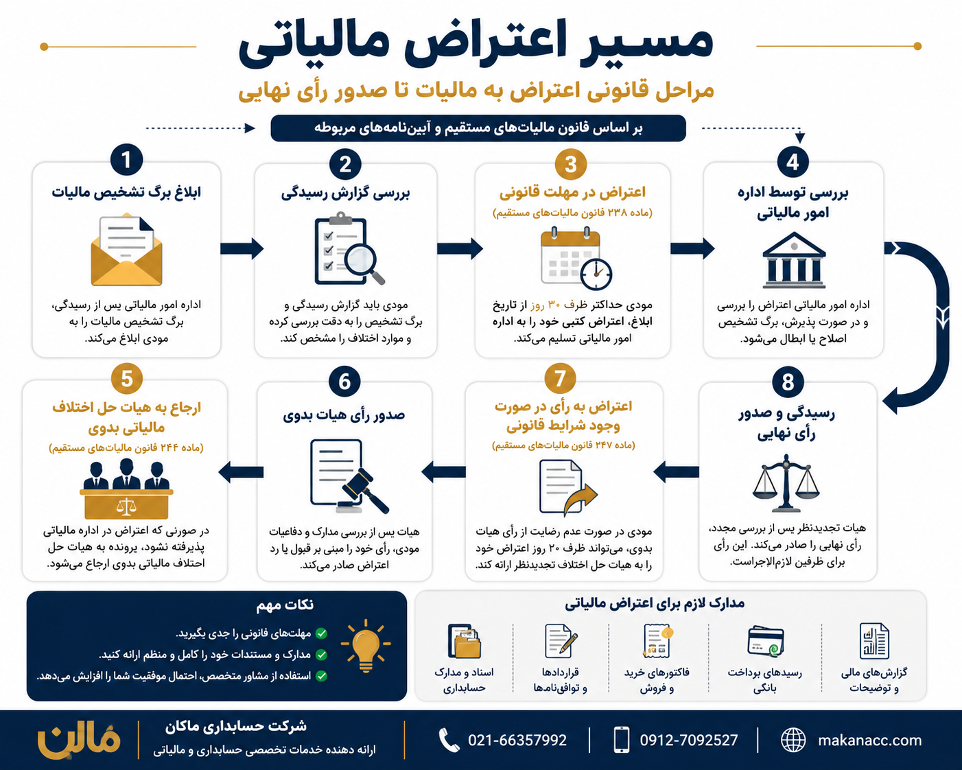 اینفوگرافی اعتراض مالیاتی
